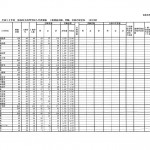 福島県立高校入試,Ⅰ期選抜,中高連携型選抜,志願倍率,志願者数