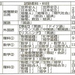 平成27年度大学入試センター試験時間割