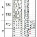 平成27年度大学入試センター試験最終集計,理科得点調整